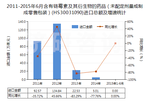 2011-2015年6月含有鏈霉素及其衍生物的藥品（未配定劑量或制成零售包裝）(HS30031090)進口總額及增速統(tǒng)計